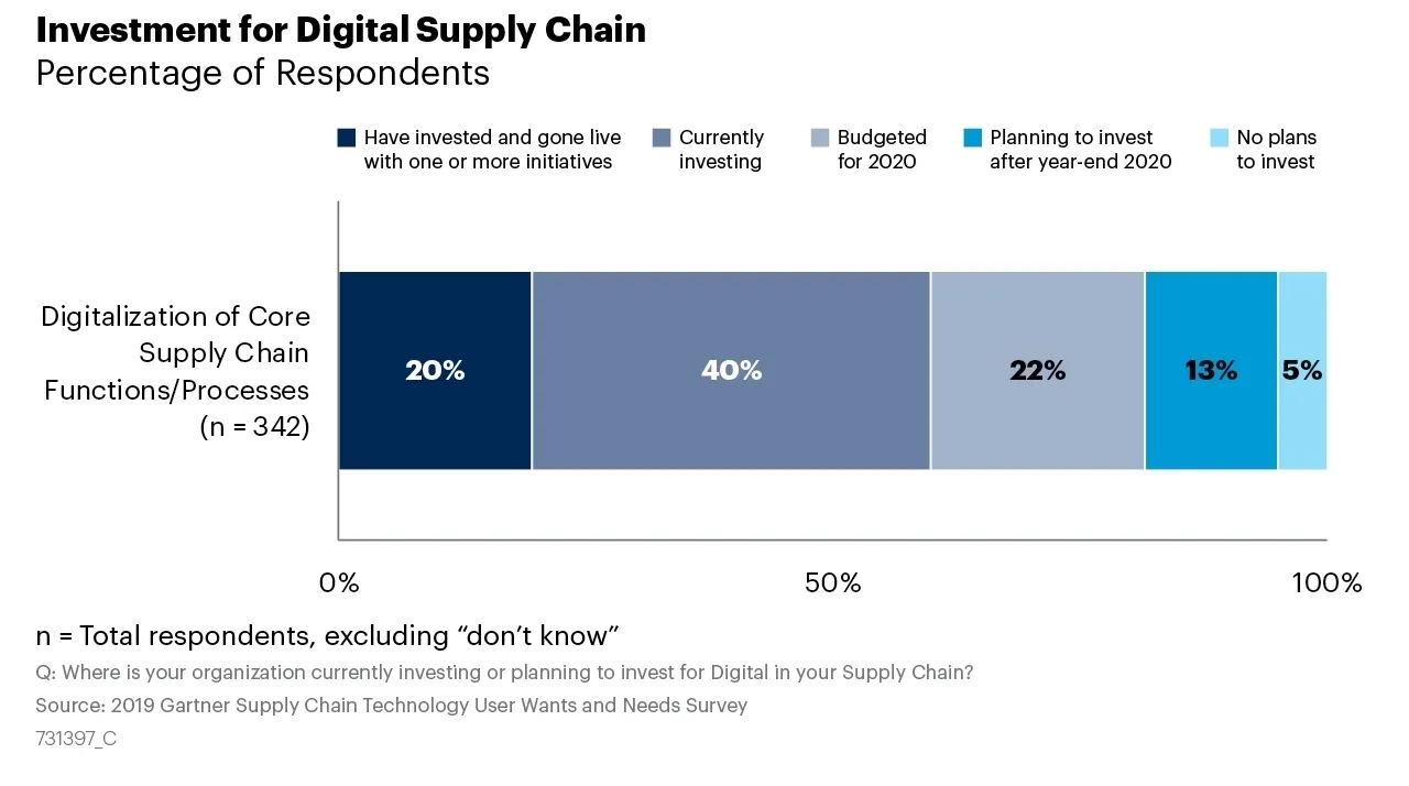 202121115834158_graphic-looks-at-supply-chain-users-investments-in-digital-supply-chain-content.jpg